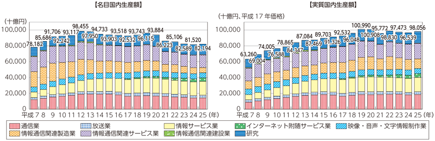 図表7-1-1-3 ICT産業の市場規模（名目国内生産額及び実質国内生産額）の推移