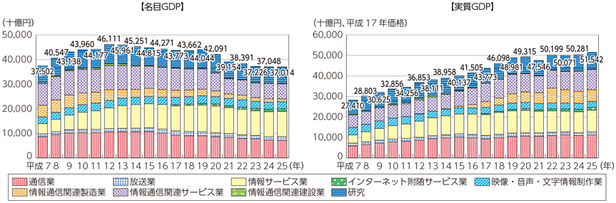 図表7-1-1-4 ICT産業の名目GDP及び実質GDPの推移