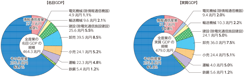 図表7-1-1-5 主な産業の名目GDP及び実質GDPの規模