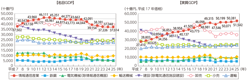 図表7-1-1-6 主な産業の名目GDP及び実質GDPの推移