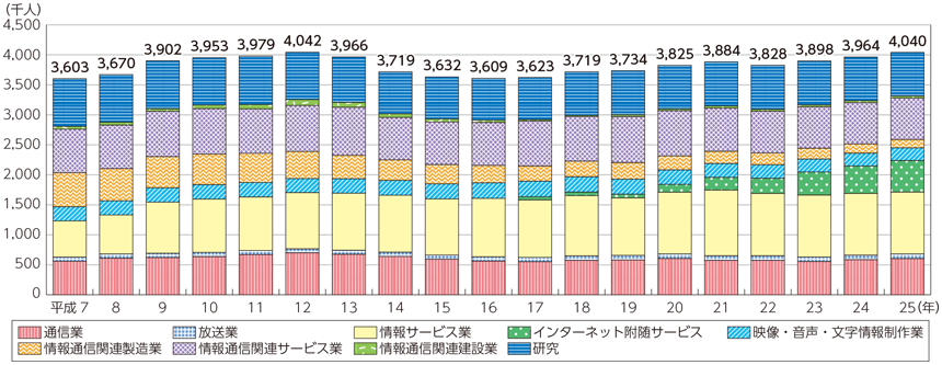 図表7-1-1-7 ICT産業の雇用者数の推移