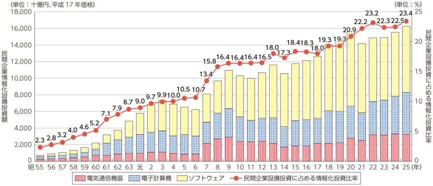 図表7-1-2-1 我が国の情報化投資の推移