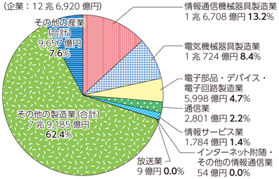 図表7-1-3-1 企業の研究費の割合（平成25年度）