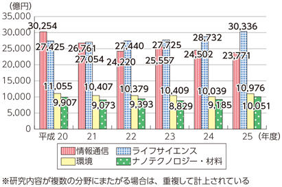 図表7-1-3-2 重点推進4分野別の研究費の推移