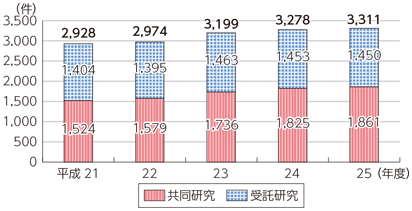 図表7-1-3-3 情報通信分野の共同研究及び受託研究数の推移