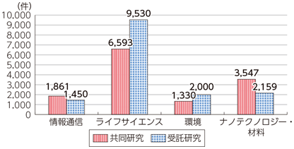 図表7-1-3-4 重点推進4分野の共同研究及び受託研究の状況（平成25年度）