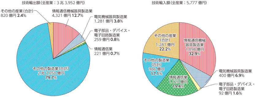 図表7-1-3-5 技術貿易額の産業別割合（平成25年度）