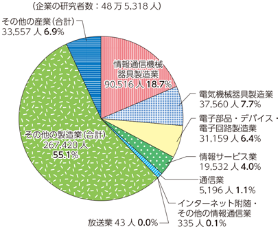 図表7-1-3-6 企業の研究者数の産業別割合（平成26年3月31日現在）