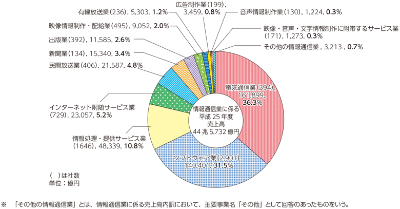 図表7-1-4-1 情報通信業の売上高