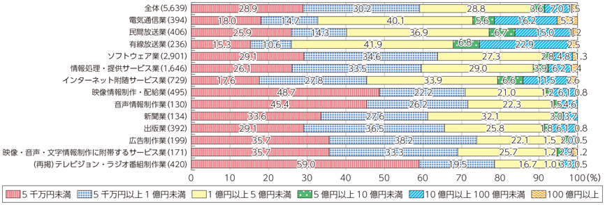 図表7-1-4-3 資本金規模別の企業構成割合