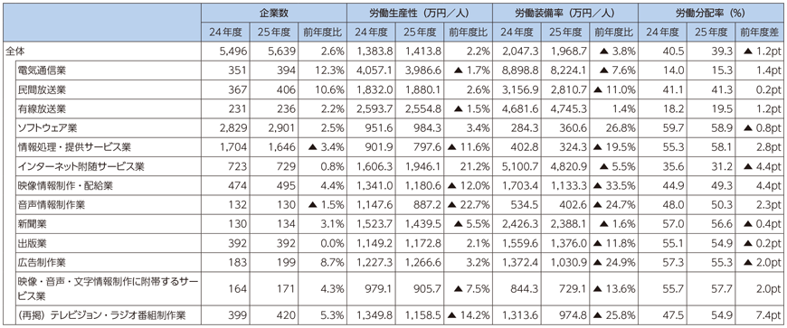 図表7-1-4-4 労働生産性、労働整備率、労働分配率の状況