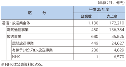 図表7-1-4-5 通信･放送業の売上高