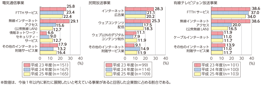 図表7-1-4-7 展開したいと考えている事業の内容（複数回答上位)