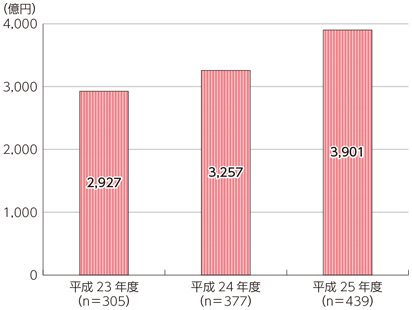 図表7-1-4-8 放送番組制作業の売上高