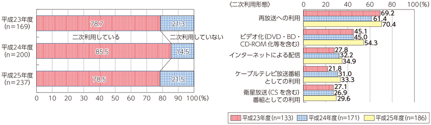 図表7-1-4-9 テレビ放送番組の二次利用の状況及び二次利用の形態（複数回答上位5位）