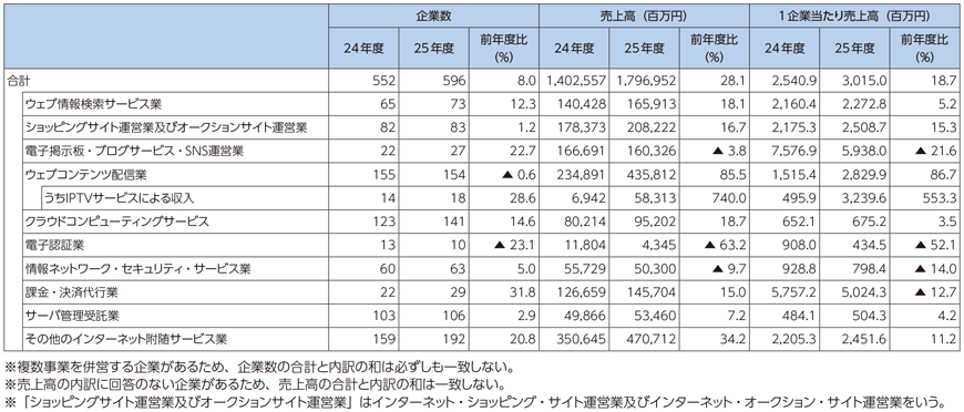 図表7-1-4-10 サービス別企業数・売上高