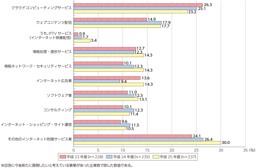 図表7-1-4-11 今後新たに展開したいと考えている事業分野の状況（複数回答上位）