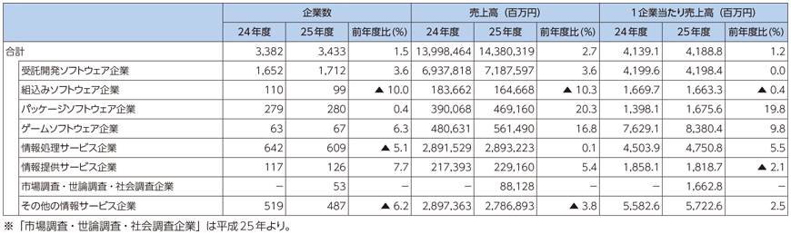 図表7-1-4-12 業種別企業数と売上高（主業格付けベース）