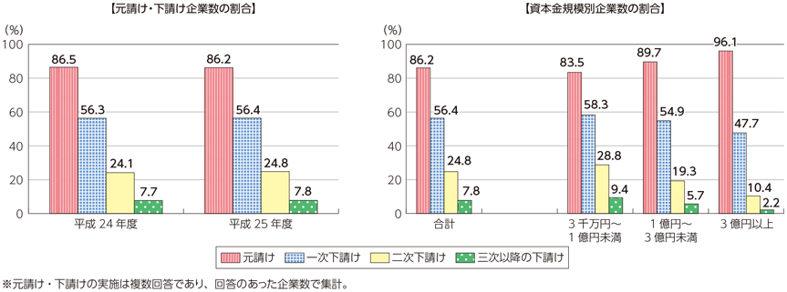 図表7-1-4-13 元請け・下請けの状況