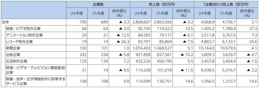 図表7-1-4-14 業種別企業数と売上高（主業格付けベース