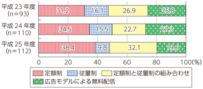 図表7-1-4-15 映像・音楽の配信に係る課金システム