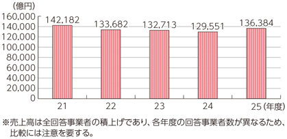 図表7-1-5-1 電気通信事業の売上高の推移