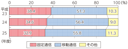 図表7-1-5-2 電気通信事業者の固定通信と移動通信の売上比率