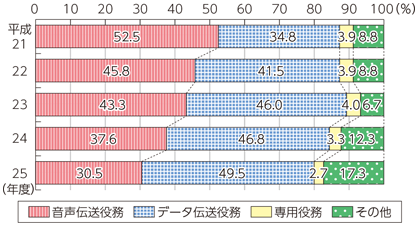 図表7-1-5-3 売上高における役務別比率の推移