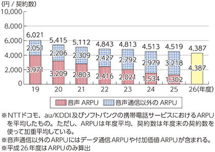 図表7-1-5-4 携帯電話のARPU（1契約当たりの売上高）の推移