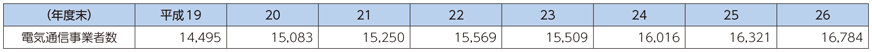 図表7-1-5-5 電気通信事業者数の推移