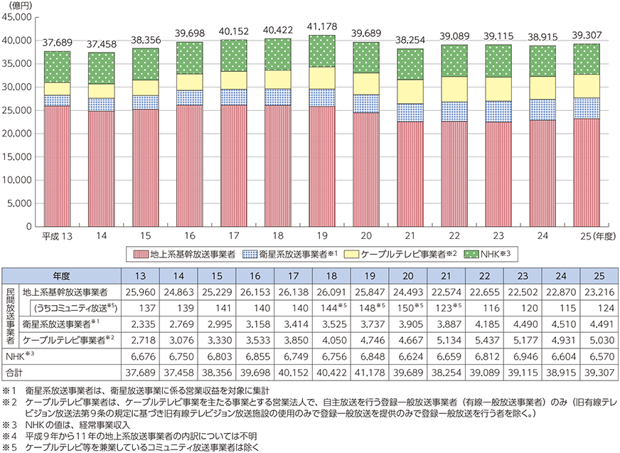 図表7-1-6-1 放送産業の市場規模（売上高集計）の推移と内訳