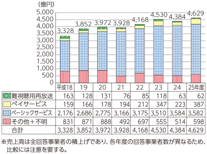 図表7-1-6-2 有線テレビジョン放送事業のサービス別売上高の推移