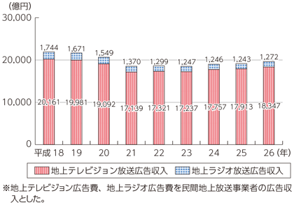 図表7-1-6-3 地上系民間基幹放送事業者の広告収入の推移