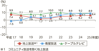 図表7-1-6-4 民間放送事業者の売上高営業利益率の推移