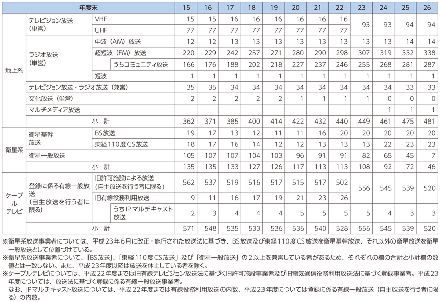 図表7-1-6-5 民間放送事業者数の推移