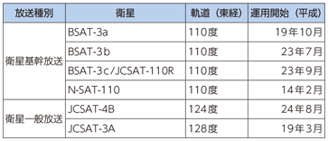 図表7-1-6-7 我が国の衛星放送に用いられている主な衛星（平成26年度末）