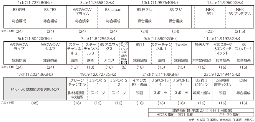 図表7-1-6-8 ＢＳ放送のテレビ番組のチャンネル配列図