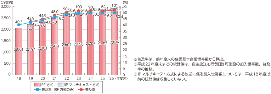 図表7-1-6-9 登録に係る自主放送を行う有線電気通信設備によりサービスを受ける加入世帯数、普及率の推移