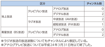 図表7-1-6-10 NHKの国内放送（平成26年度末）