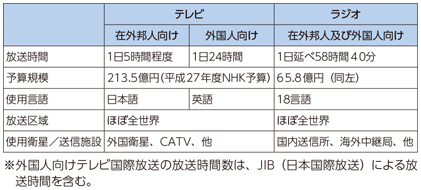 図表7-1-6-11 NHKのテレビ・ラジオ国際放送の状況（平成27年4月現在）