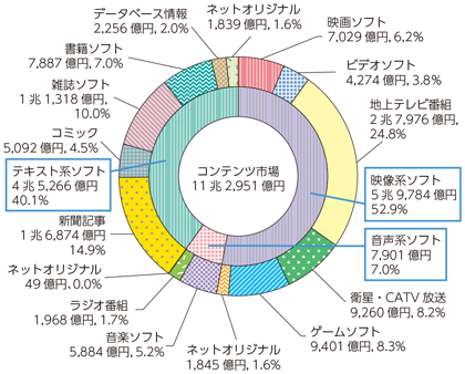 図表7-1-7-1 我が国のコンテンツ市場の内訳（平成25年）