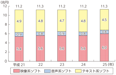 図表7-1-7-2 我が国のコンテンツ市場規模の推移（ソフト形態別）