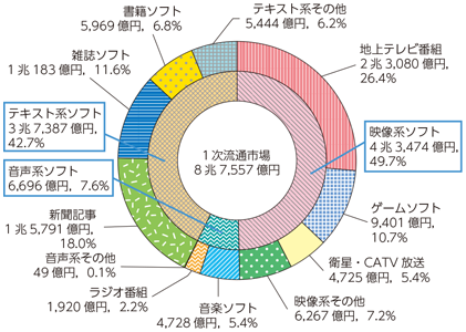 図表7-1-7-3 1次流通市場の内訳（平成25年）