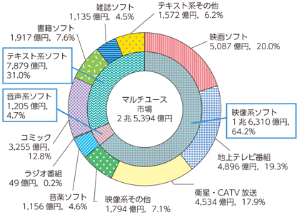 図表7-1-7-4 マルチユース市場の内訳（平成25年）