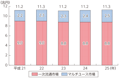 図表7-1-7-5 我が国のコンテンツ市場規模の推移（流通段階別）