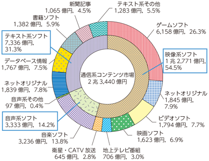 図表7-1-7-7 通信系コンテンツ市場の内訳（平成25年）