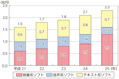 図表7-1-7-8 通信系コンテンツ市場規模の推移（ソフト形態別）