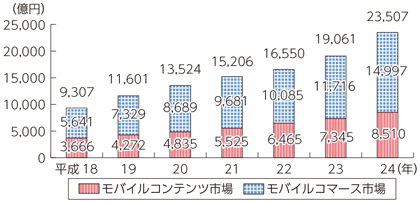 図表7-1-7-9 モバイルコンテンツ産業の市場規模