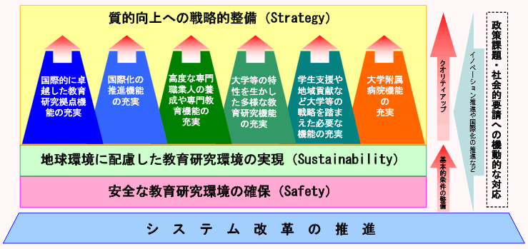 第2‐4‐7図 国立大学等の施設整備の基本的考え方