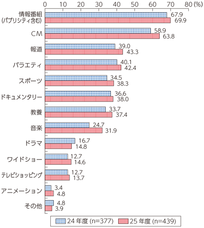 図表7-1-7-10 制作している放送番組の種類の割合（複数回答）